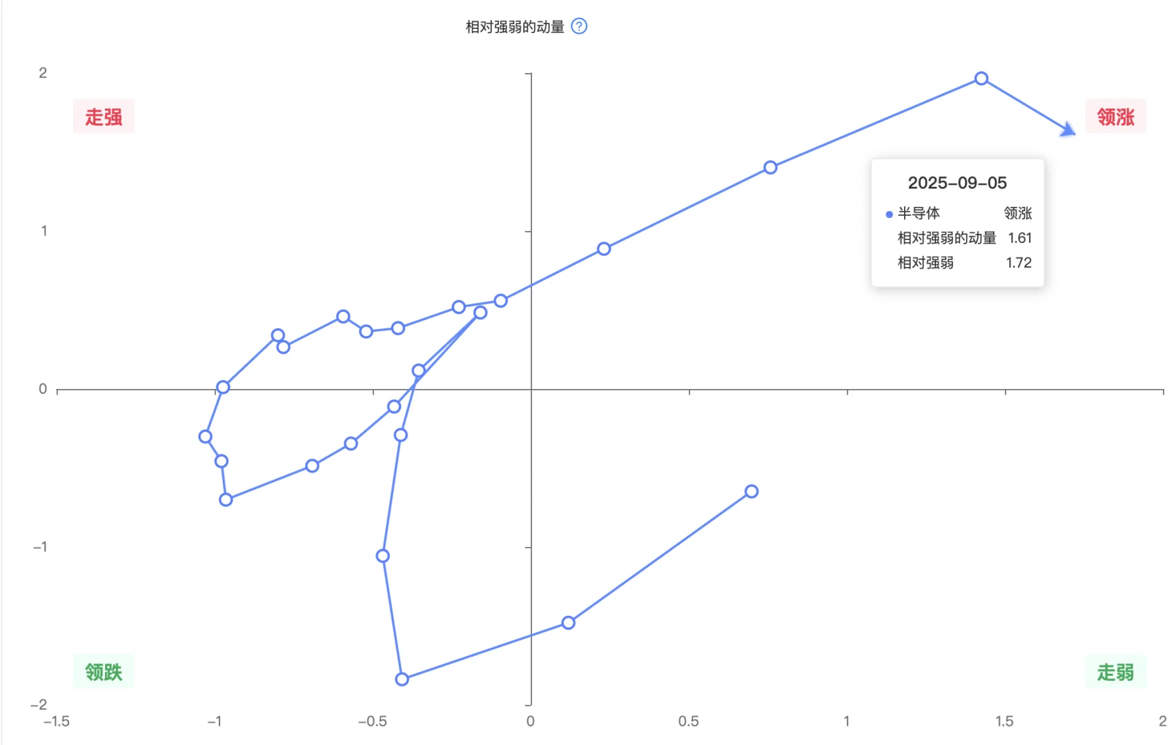 机构用：行业轮动可视图（数据截至9月5日）