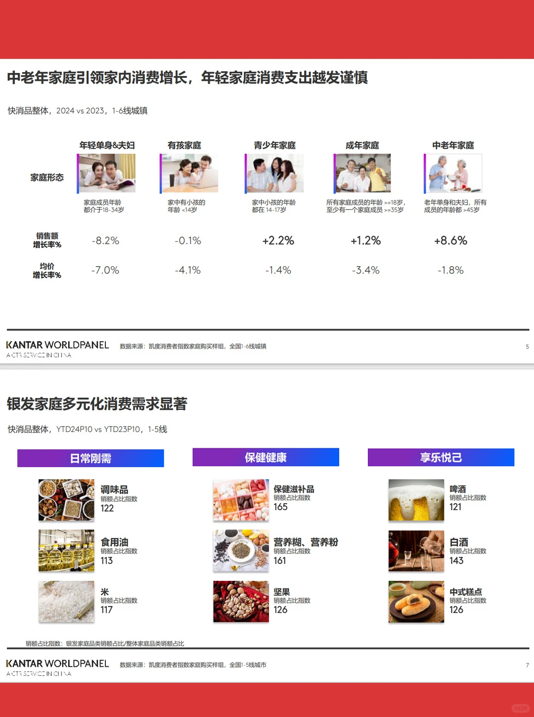18页报告| 2024年快速消费品市场纵览