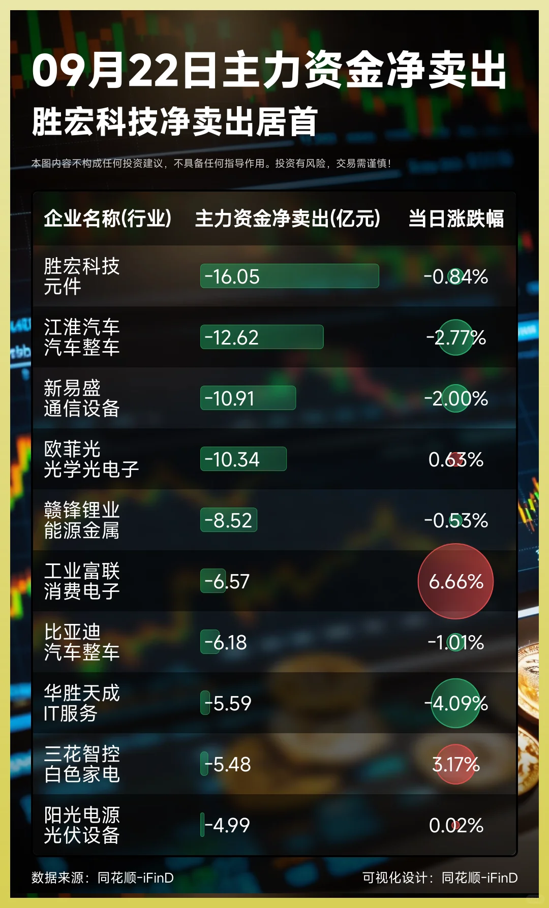 09月22日主力资金净买入卖出TOP10!