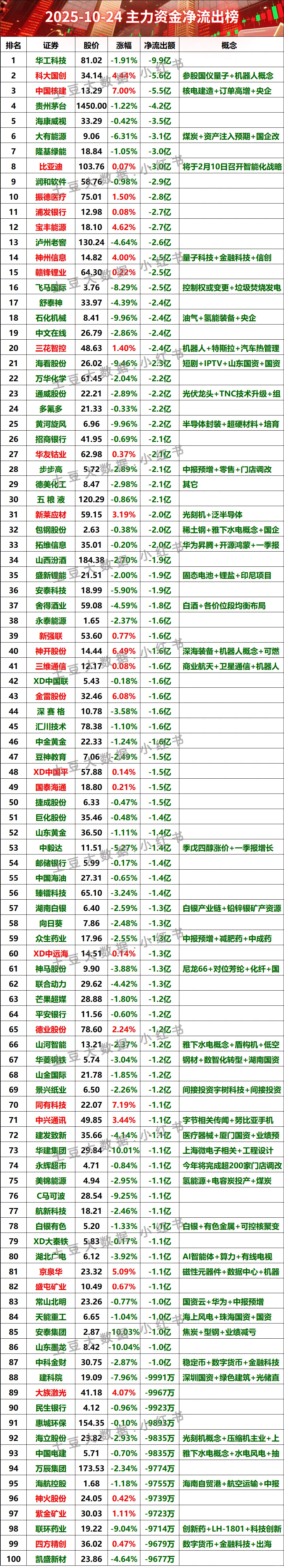 2025-10-24全天主力资金净流出榜#股票 #财经