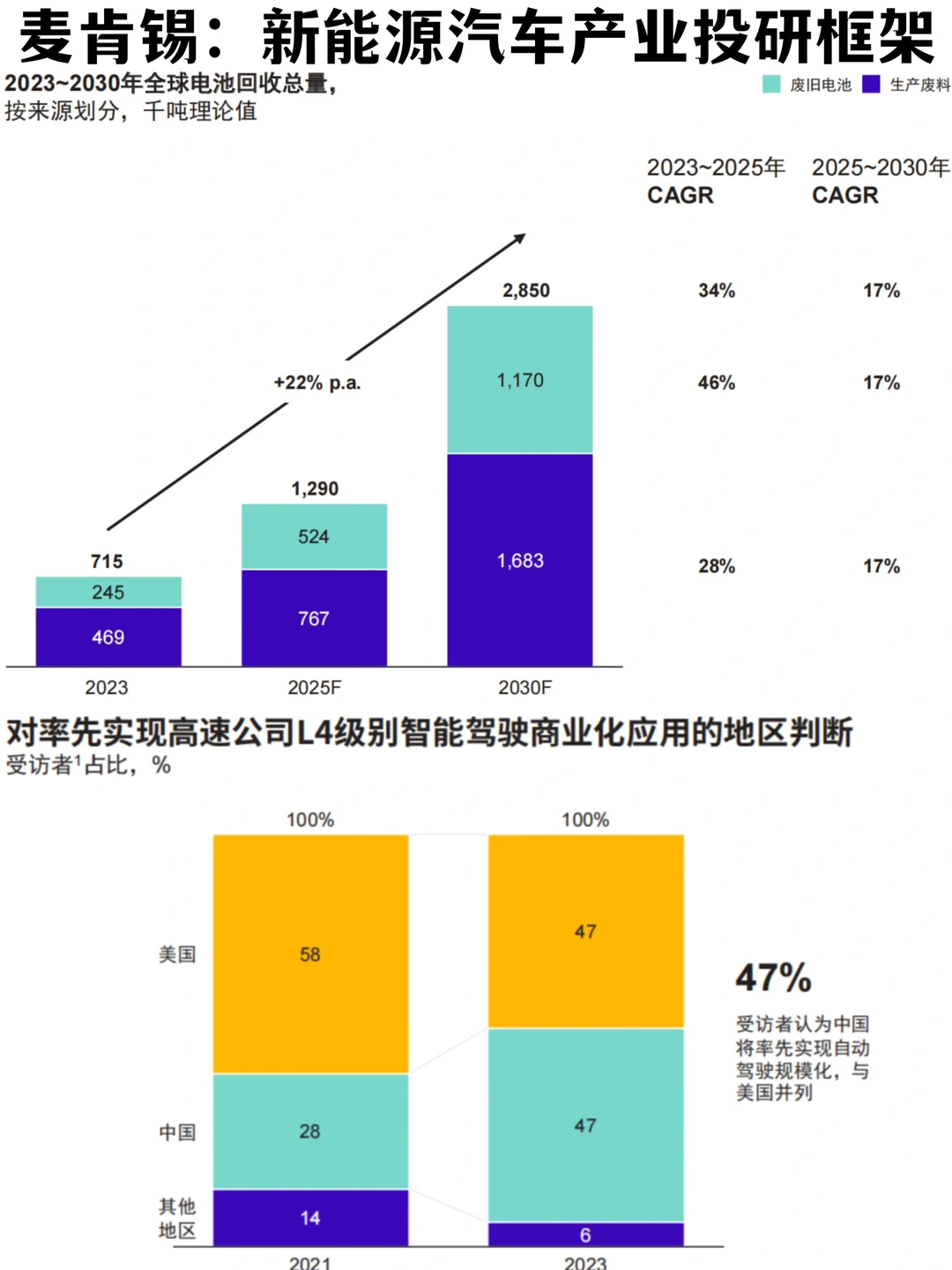 ?投研框架｜麦肯锡：2030新能源汽车机会观察