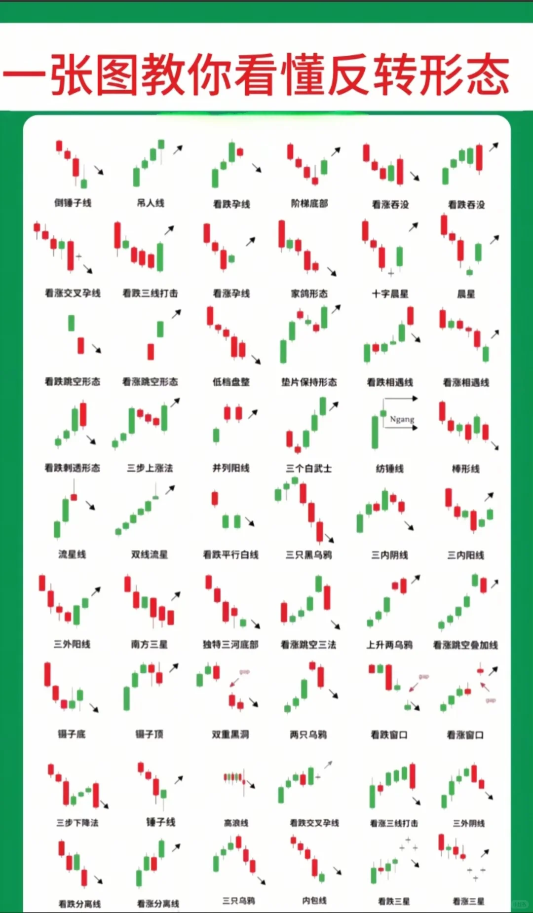 一张图看懂K线反转形态|新手也能快速入门