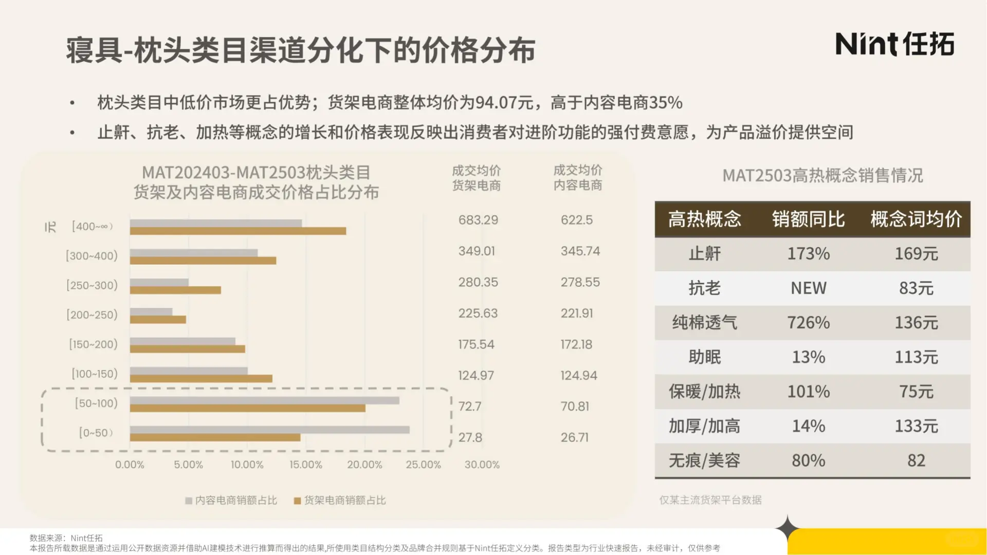 29 页报告 | 睡眠经济电商市场分析