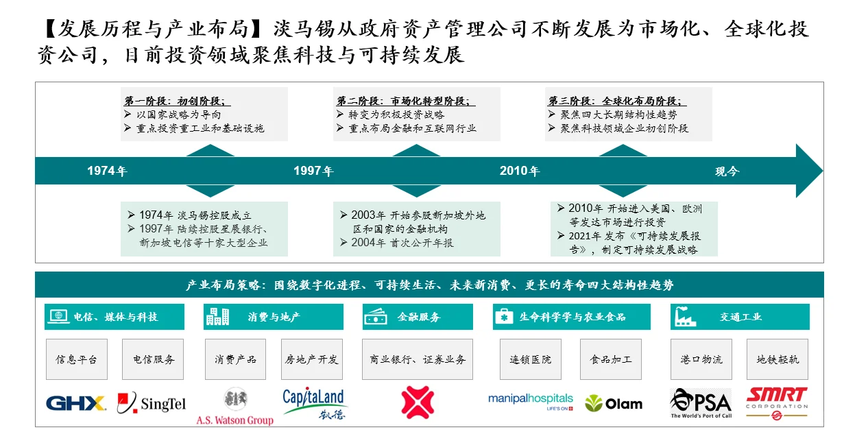 淡马锡：从国资到全球长线股东