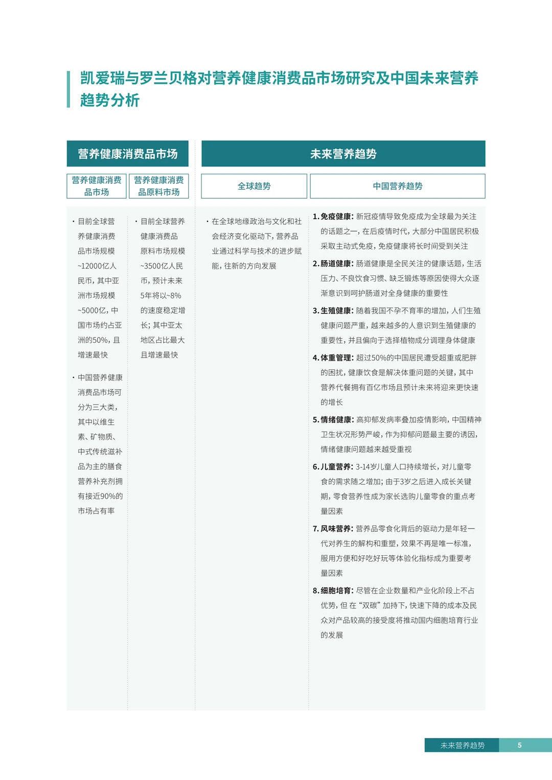 罗兰贝格｜营养健康消费品行业五大发展趋势