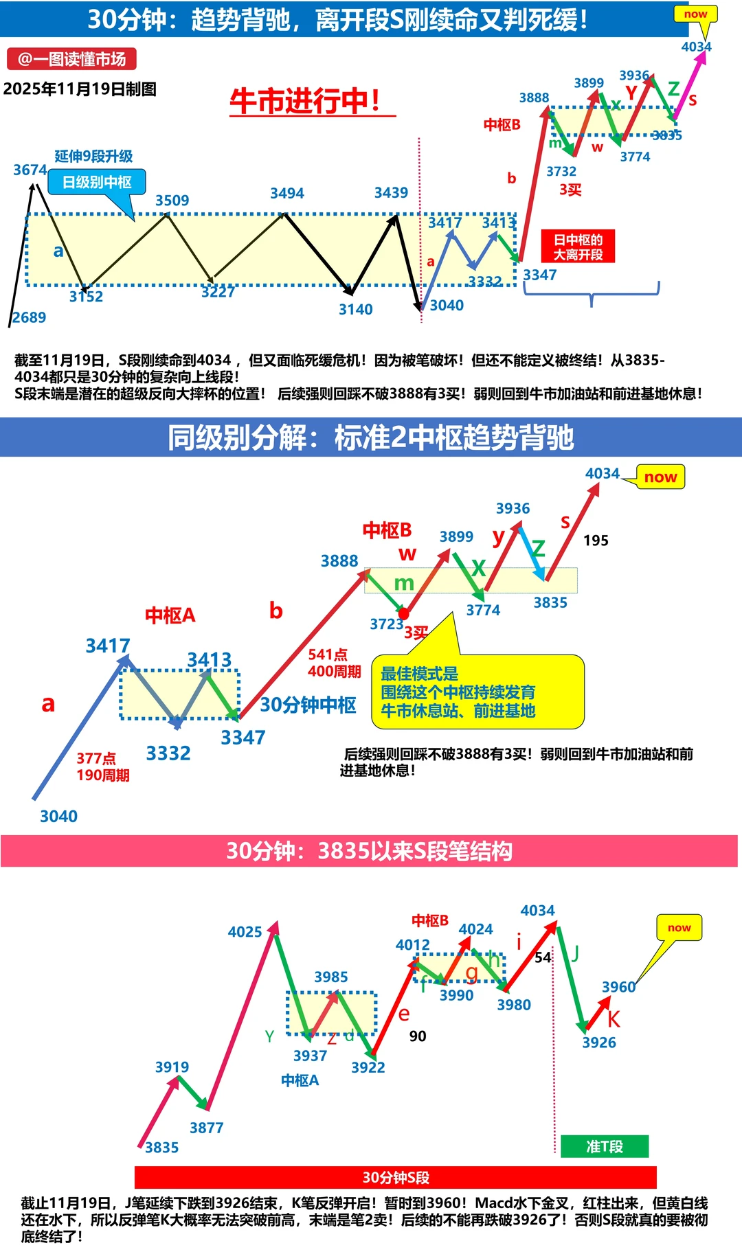 11月20日上证指数缠论技术分析