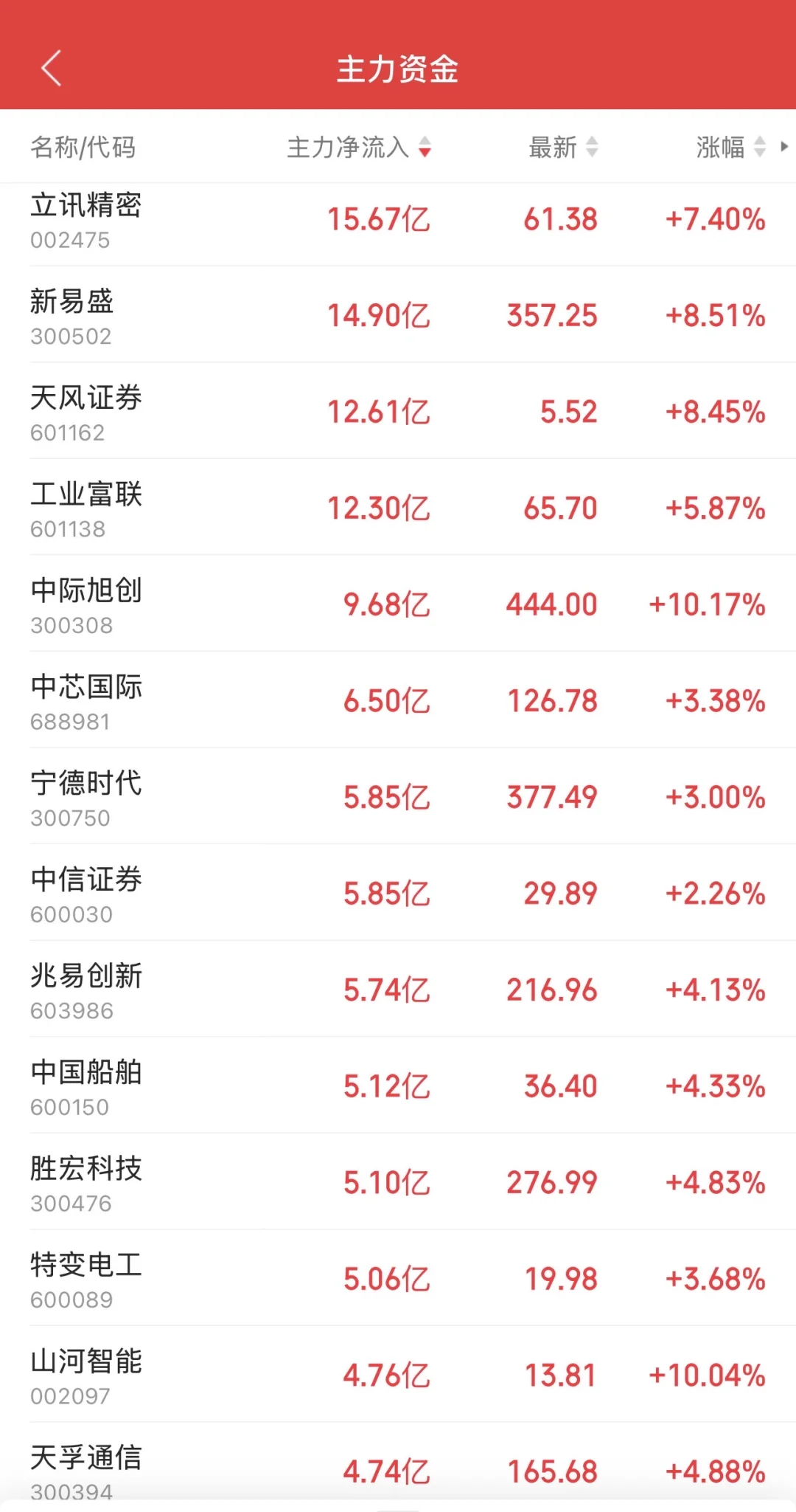 10.21日11:30主力资金流入及流出