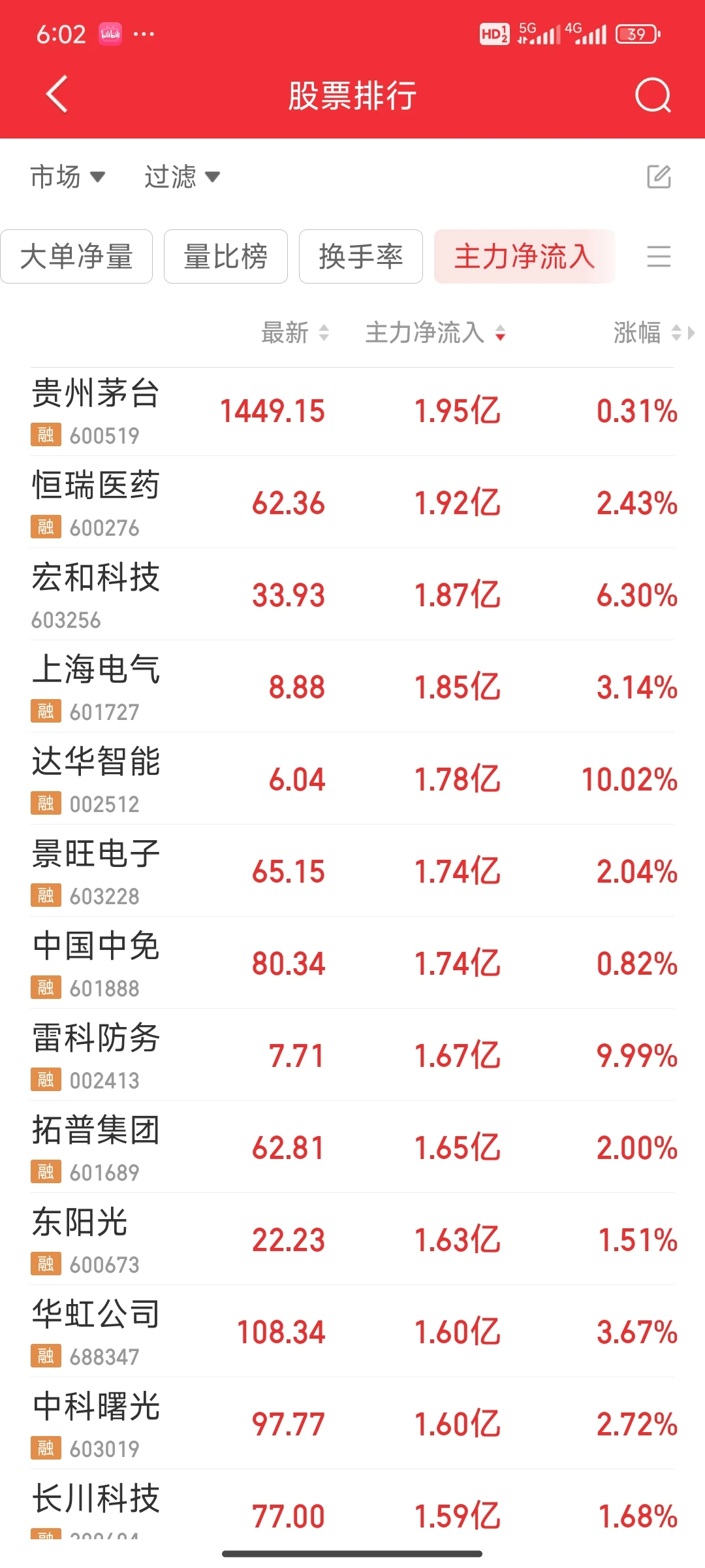看看今天主力净流入最多的股票（1126）