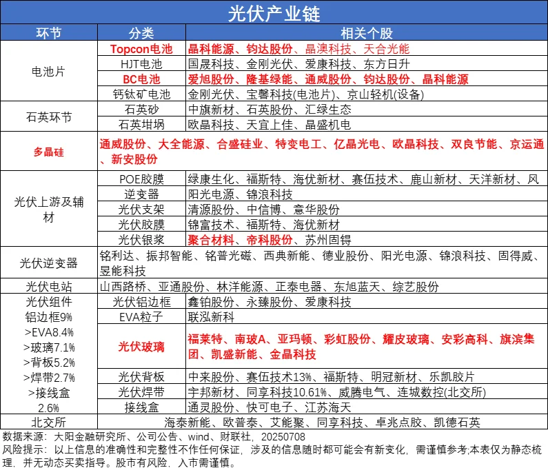 光伏产业链梳理（精选版）