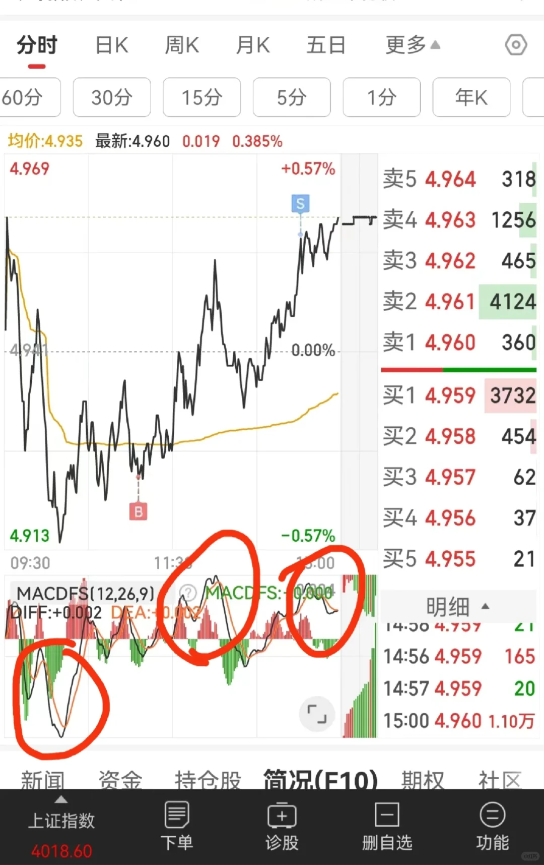 竟然同一天遇到了三次顶背离和底背离！