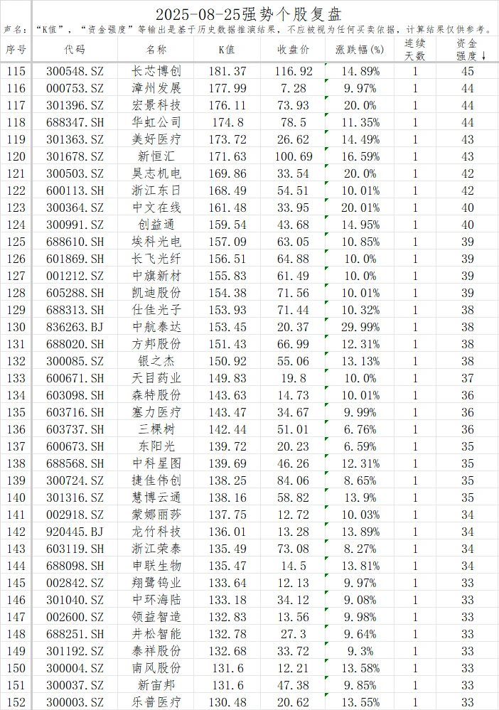 强势股复盘【20250825】
