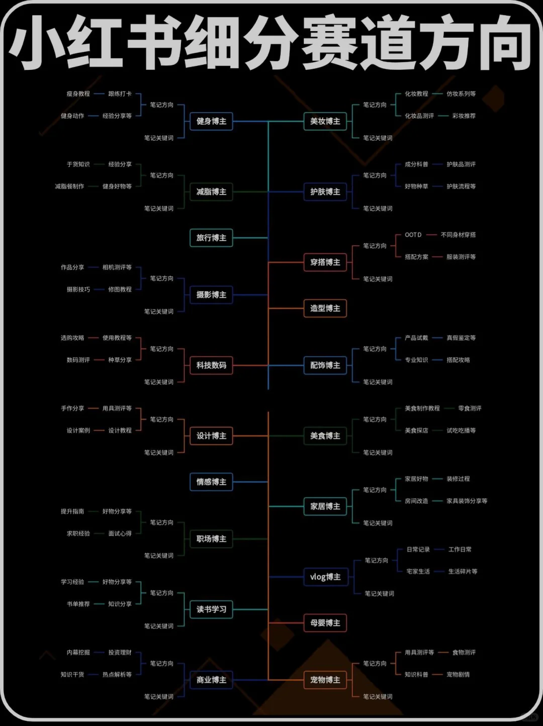 盘点小红书20个细分赛道+笔记方向，建议收藏
