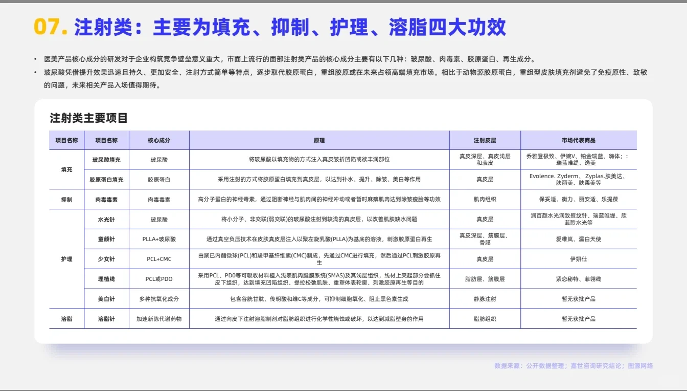 每周都要看的行业报告【轻医美】