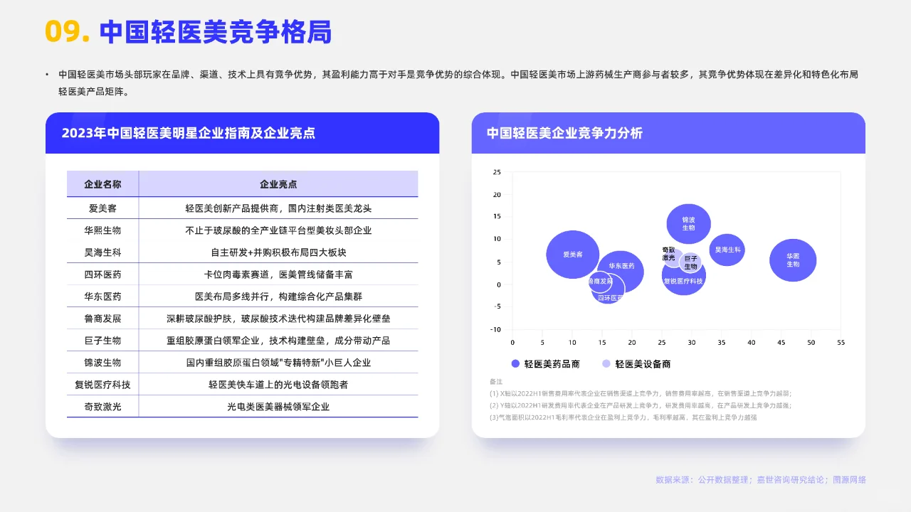 2023轻医美行业简析报告