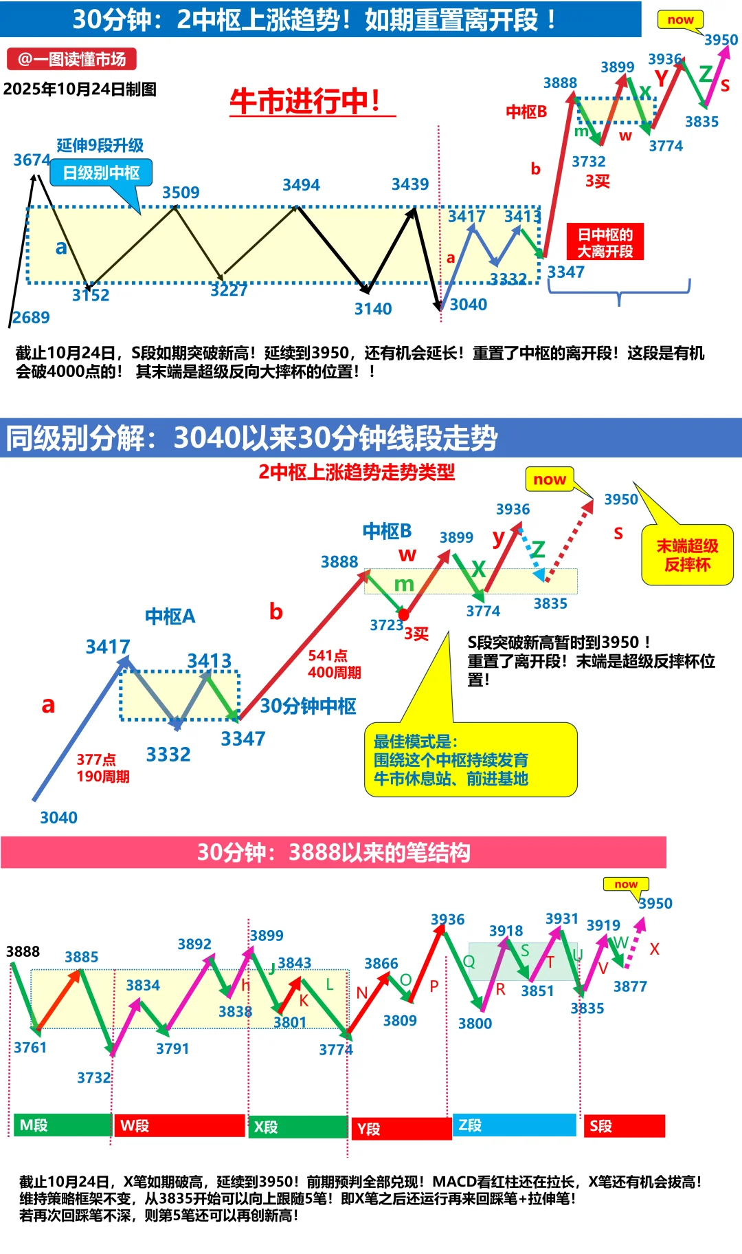10月27日大盘缠论技术分析