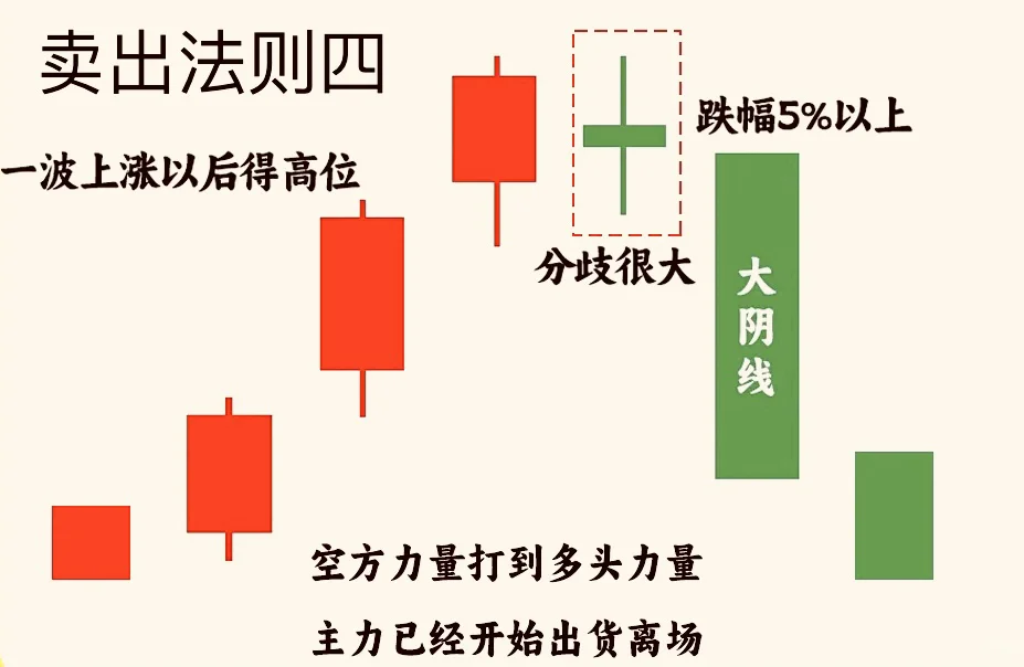 不会也要记住:卖股票的14张图