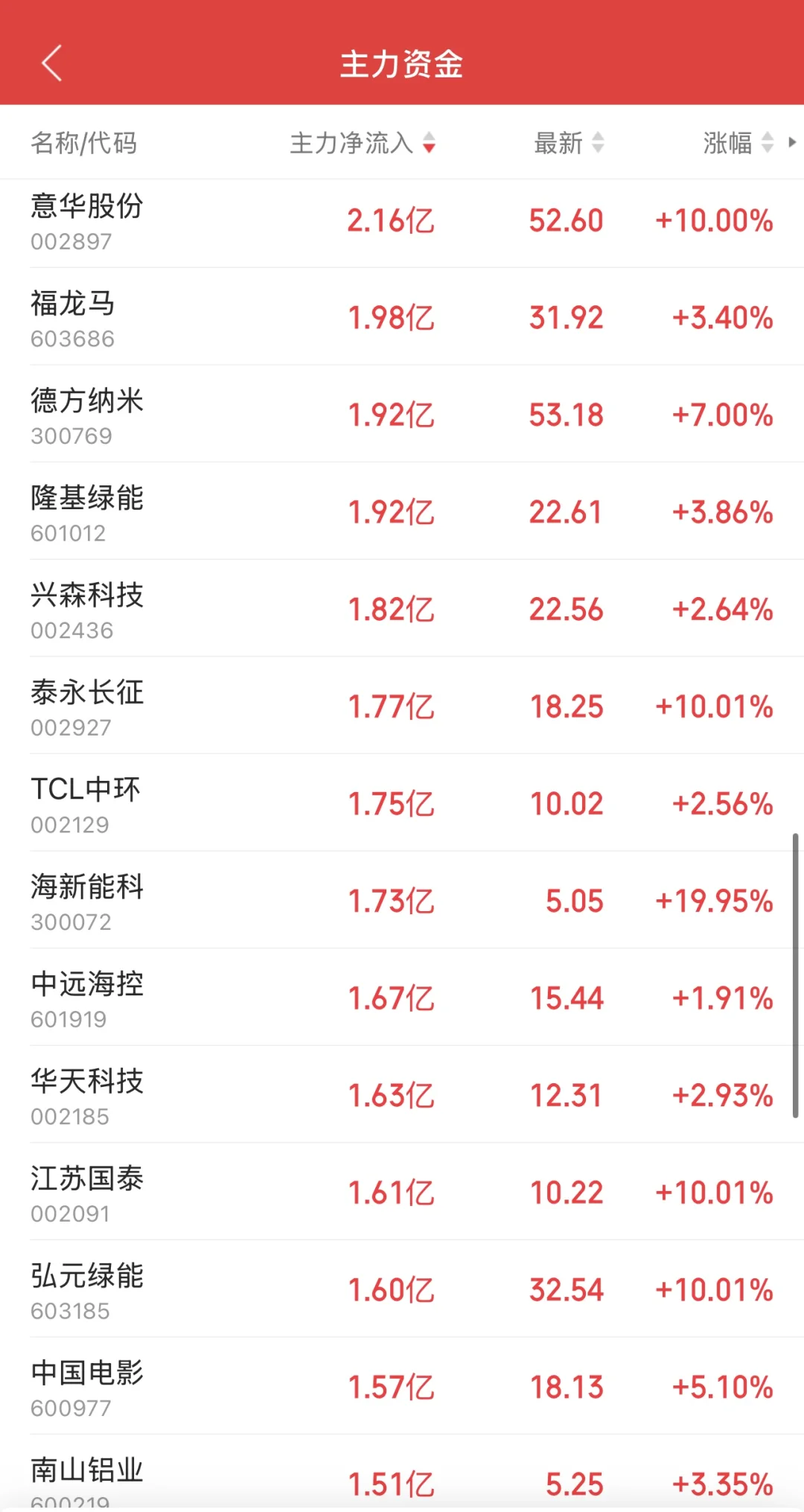 11.7日11:30主力资金流入及流出