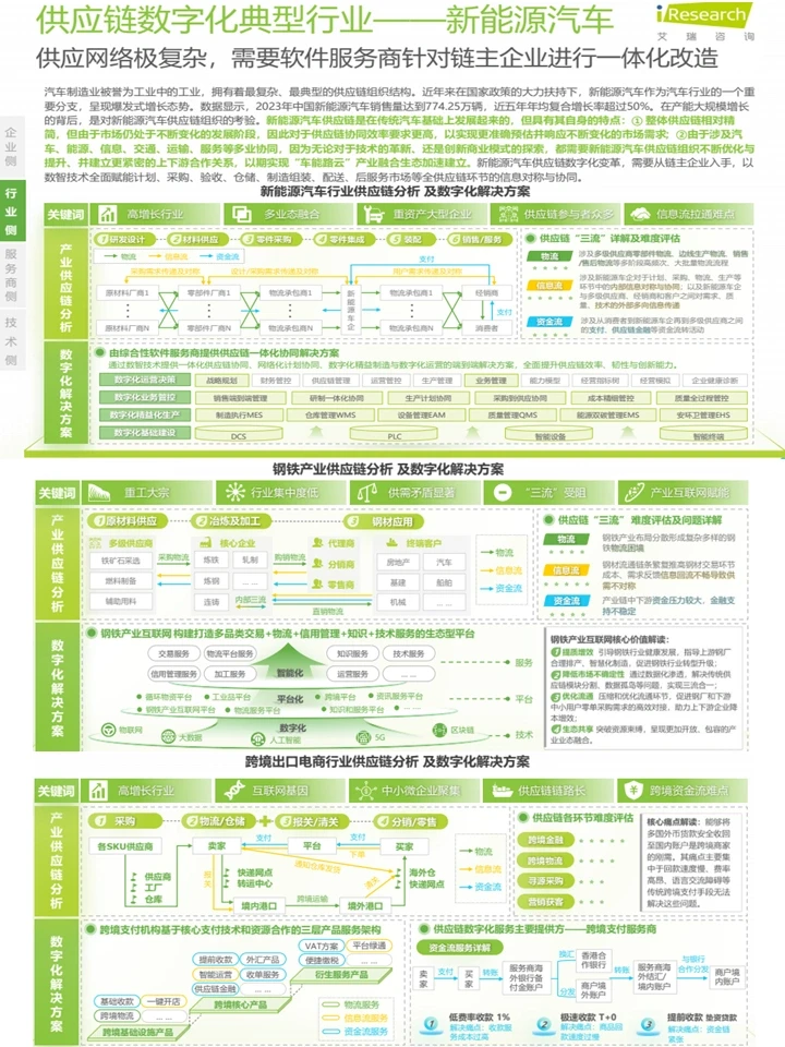 2024中国供应链数字化：趋势洞察+案例分析