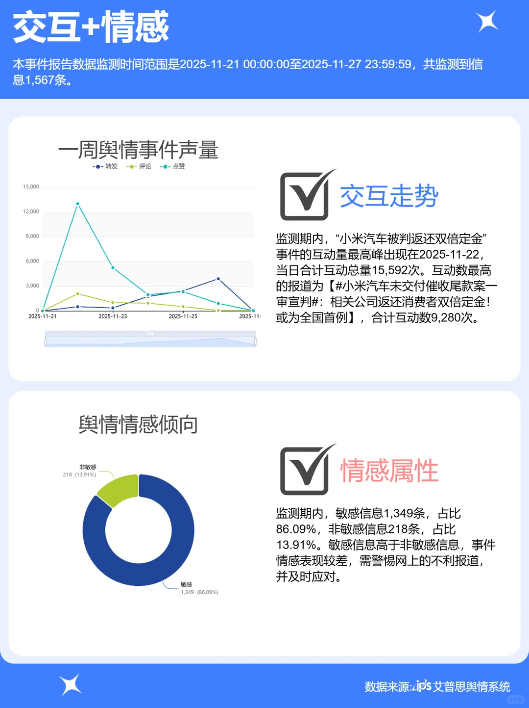 小米汽车被判返还双倍定金事件舆情分析报告