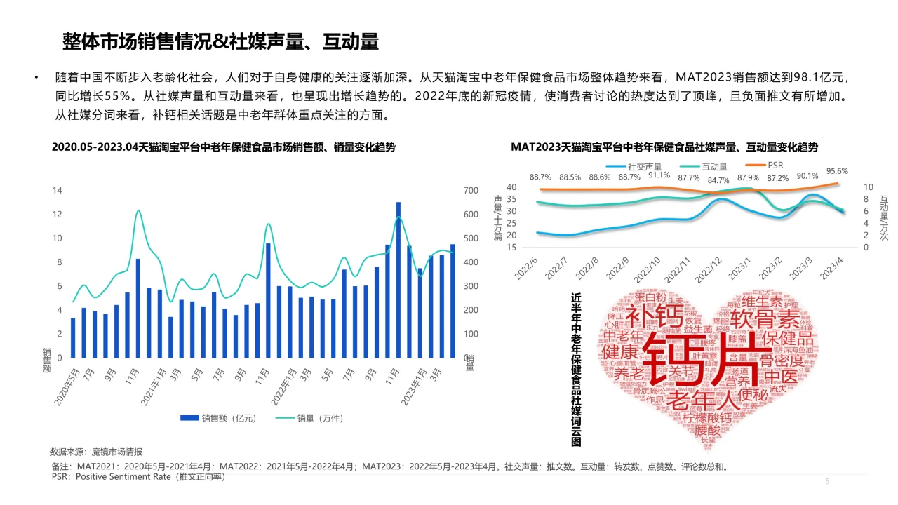2023年中老年保jian食品洞察报告?