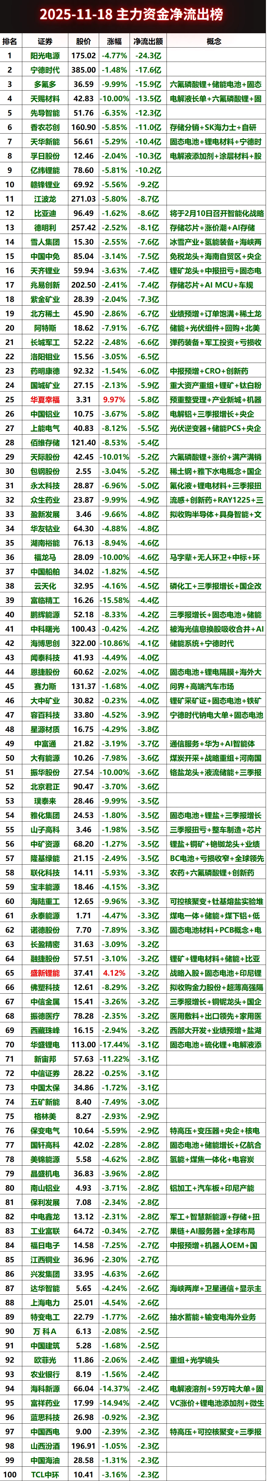 2025-11-18全天主力资金净流出榜#股票 #财经
