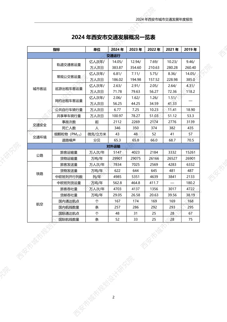 《2024年西安市城市交通发展年度报告》发布
