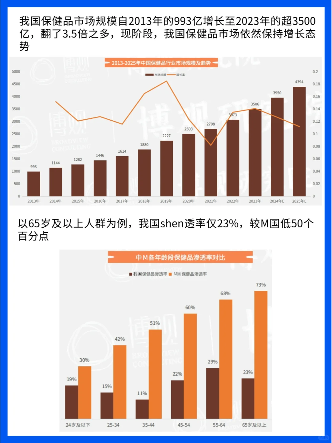 保健品逆袭:3.5倍增长到千亿市场，谁在买单