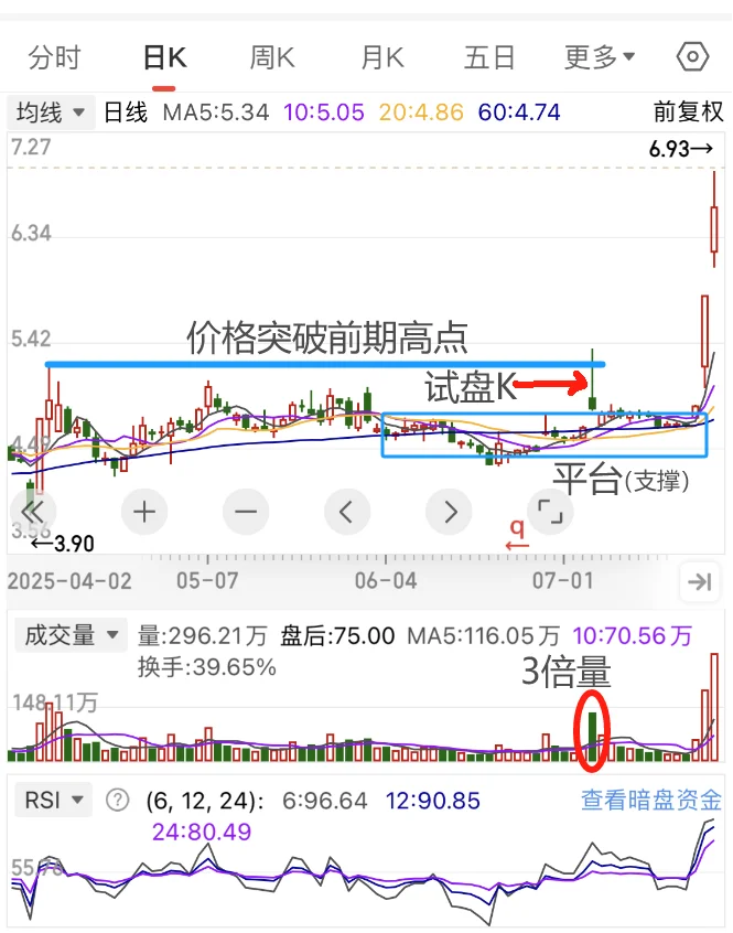 干货分享：一只股票走前的前提条件！