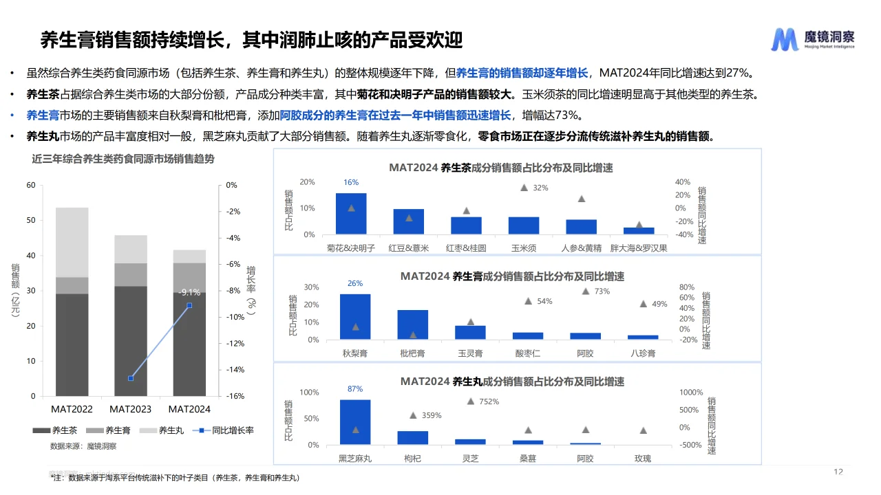 2024药食同源保健品滋补品行业趋势分析