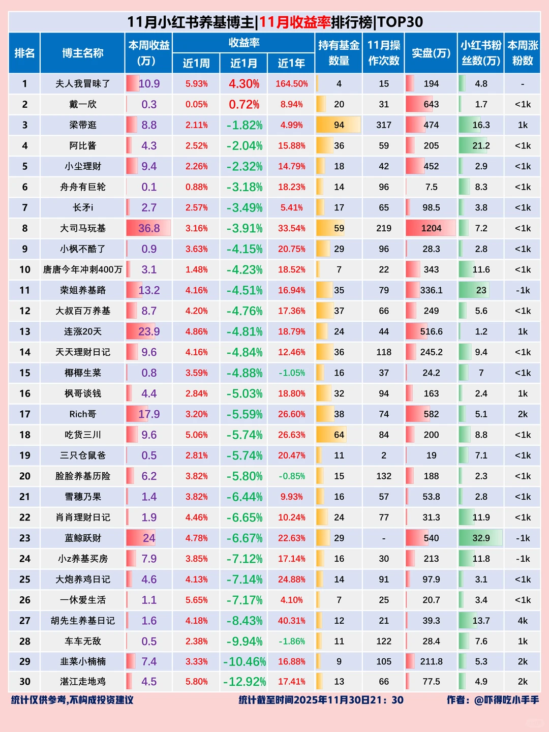 11月基圈博主收益率汇总