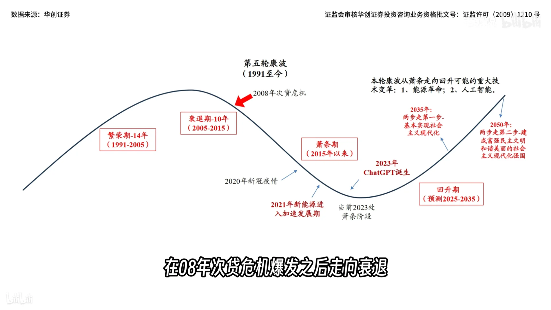 下一次康波周期2030年