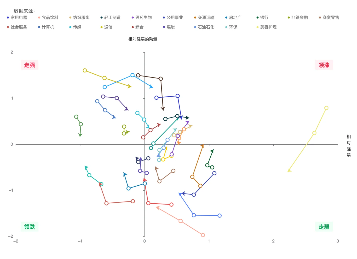 机构用：可视化行业轮动图