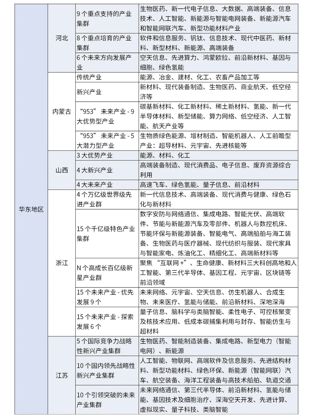 全国各省份重点产业速览
