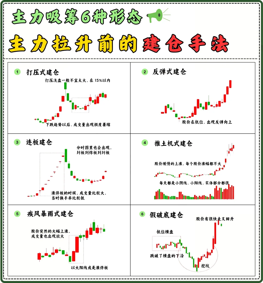 主力吸筹6种形态，主力拉升前的建仓手法