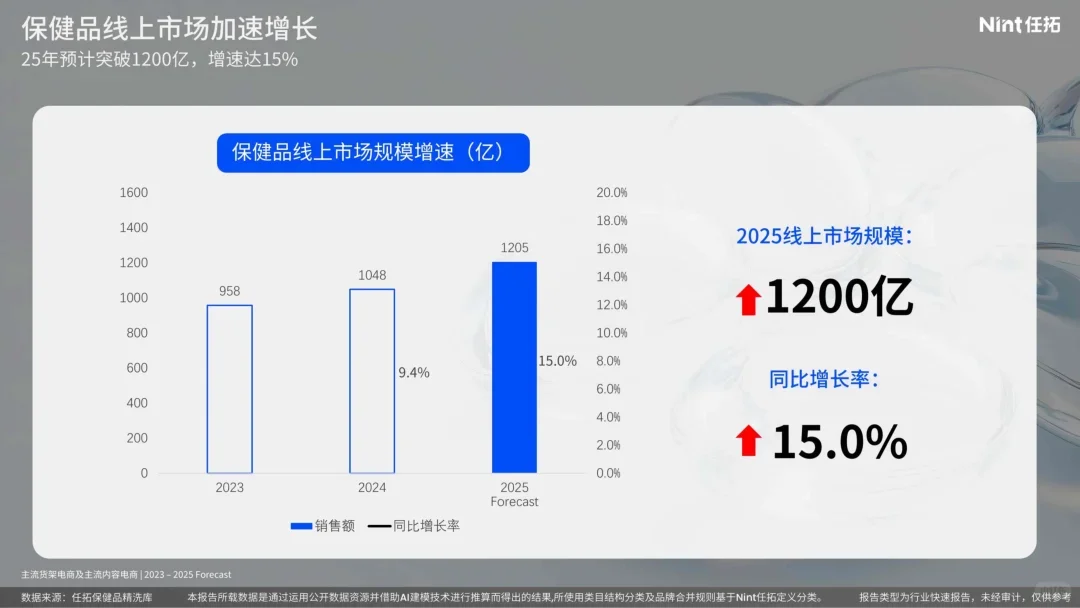 25页报告 | 2025保健品属性报告