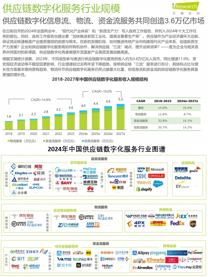 2024中国供应链数字化：趋势洞察+案例分析