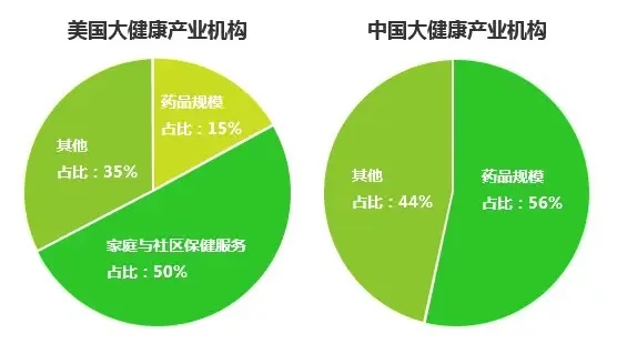大健康产业现状及市场趋势