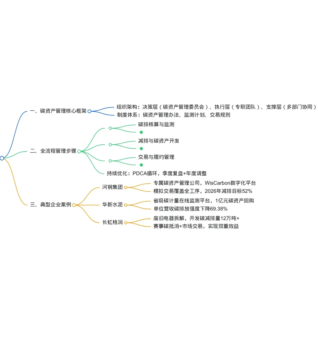 企业如何进行碳资产管理？附管理流程、案例