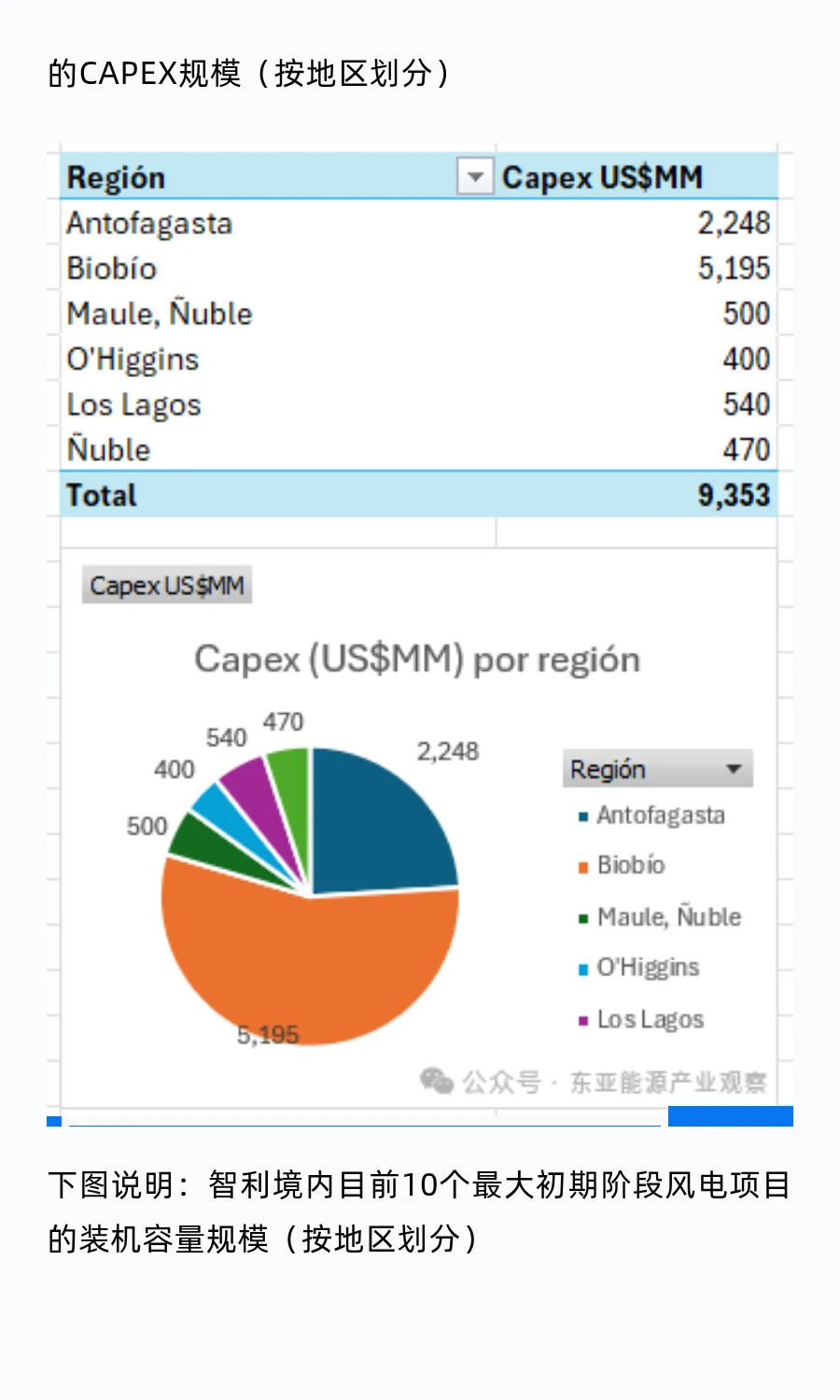 智利10大初期风电项目造价规模超93.5亿美元