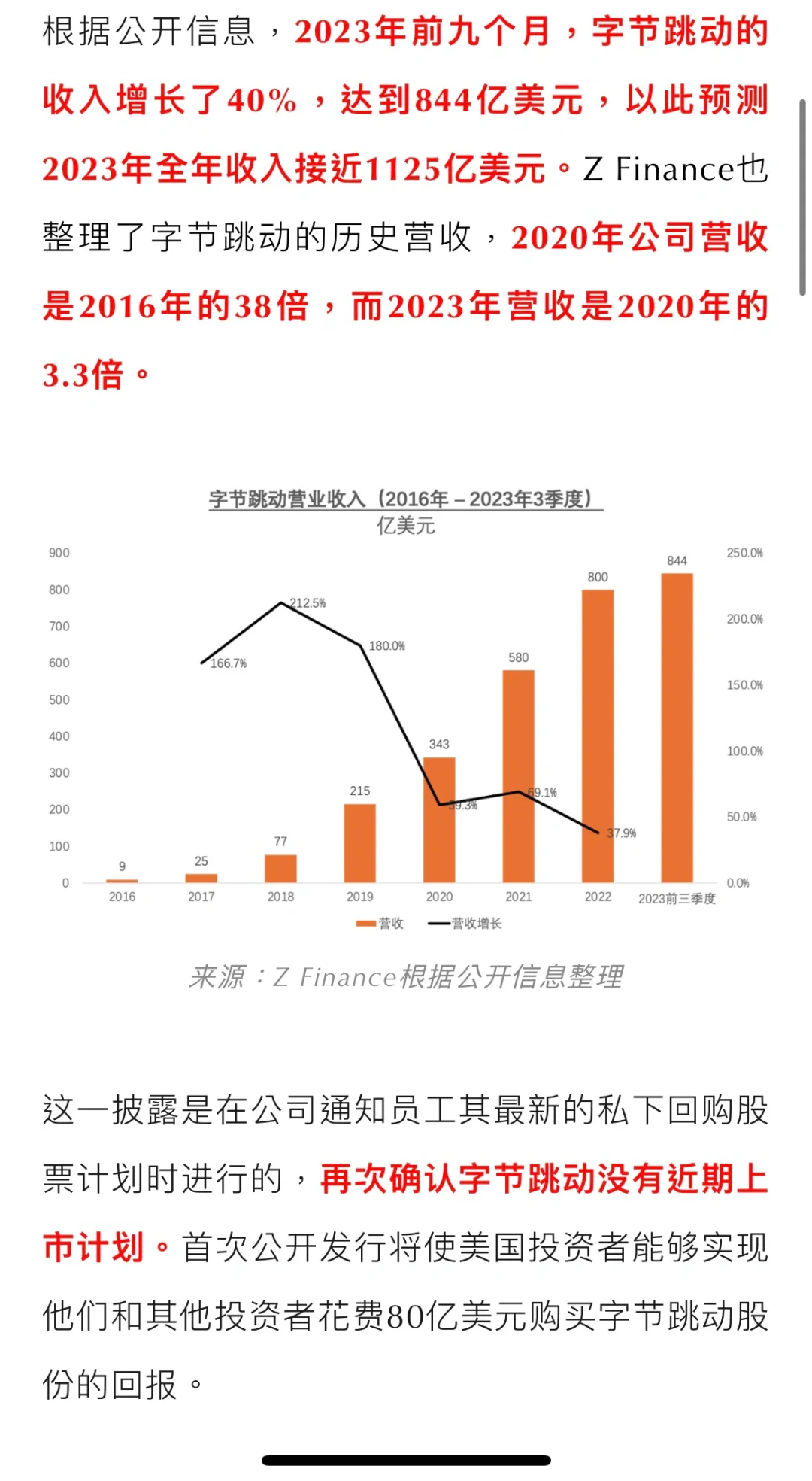 快讯｜字节2023年收入预计突破千亿美元