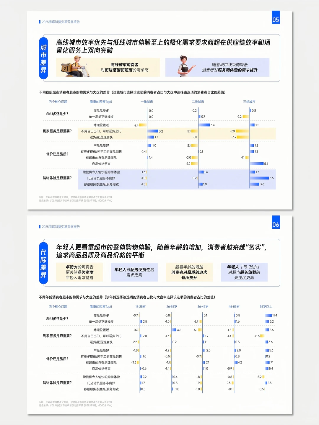 【No.250】2025年商超消费变革洞察报告