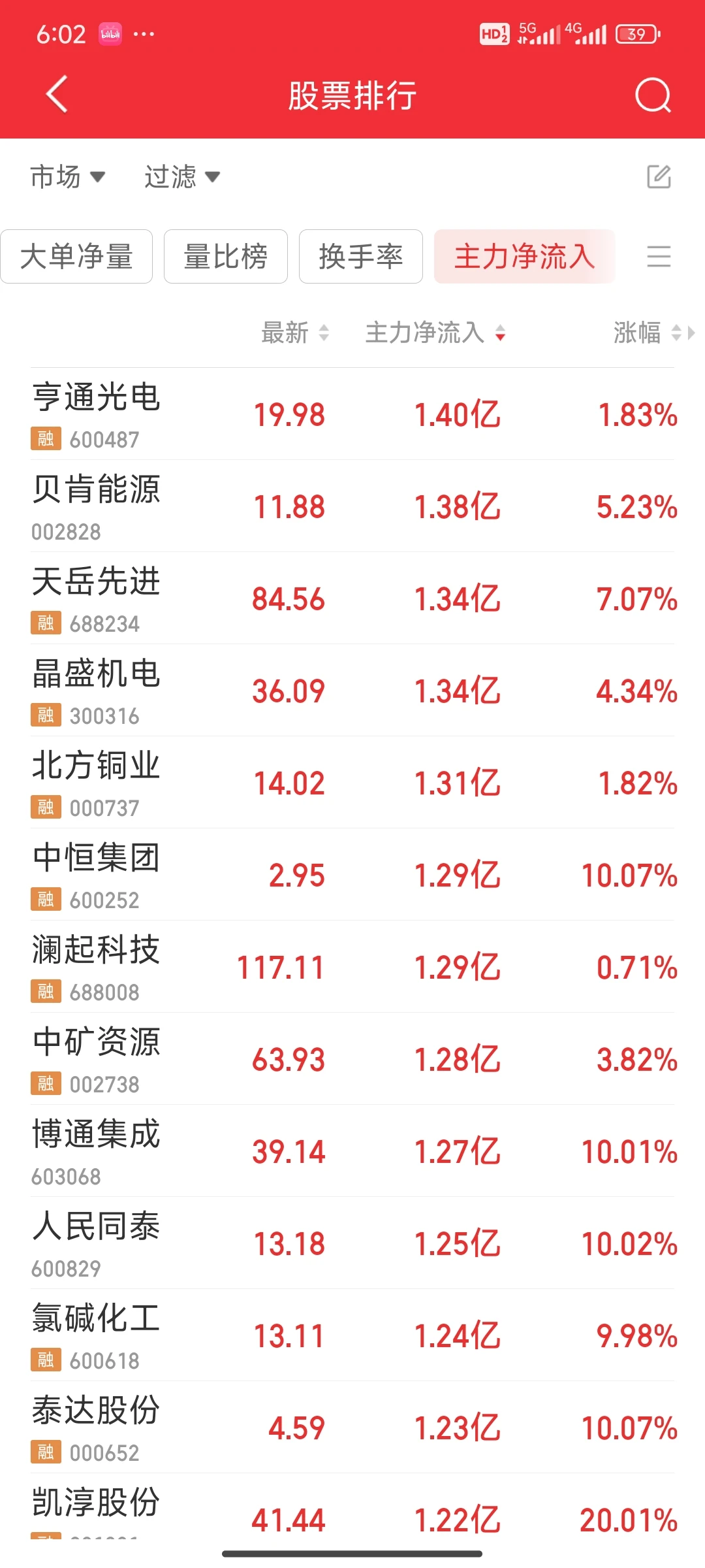 看看今天主力净流入最多的股票（1126）