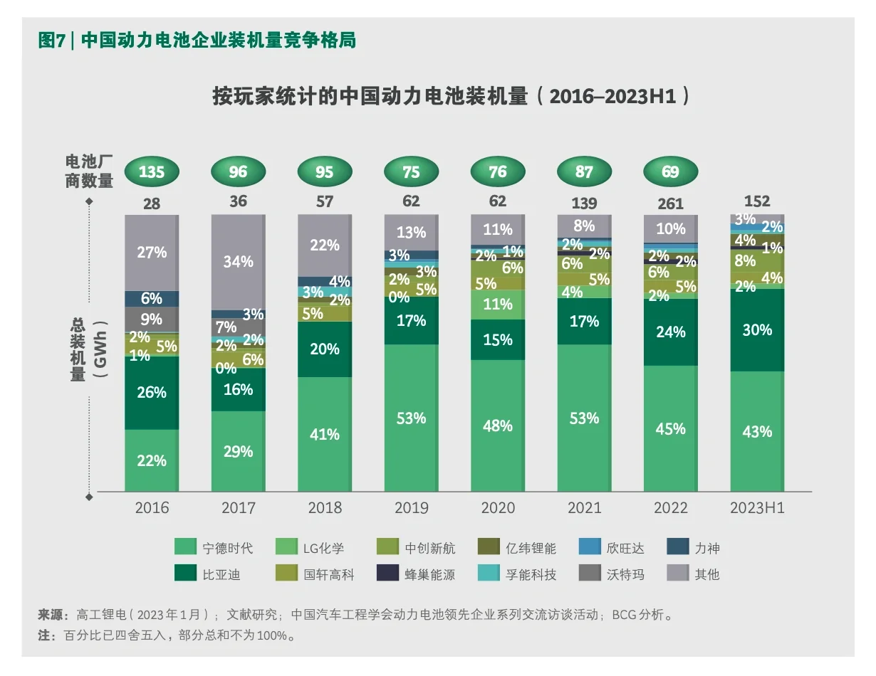 每天一个行业报告—全球动力电池产业链评估