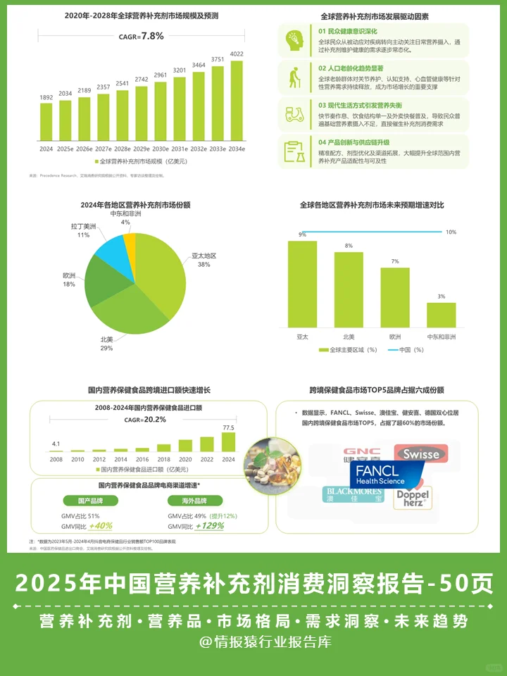 一篇报告洞察2025营养补充剂消费趋势