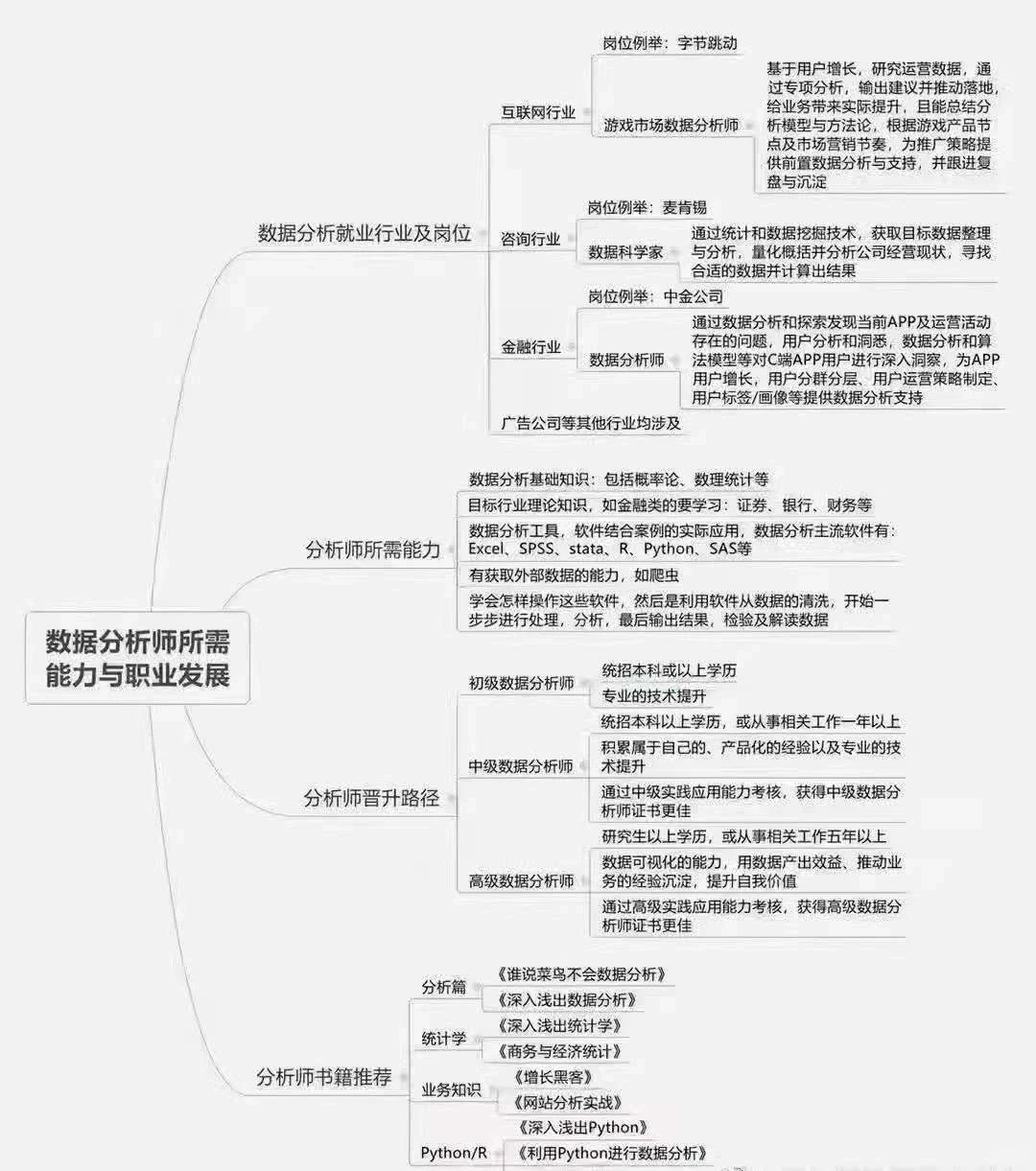 商业分析和数据分析