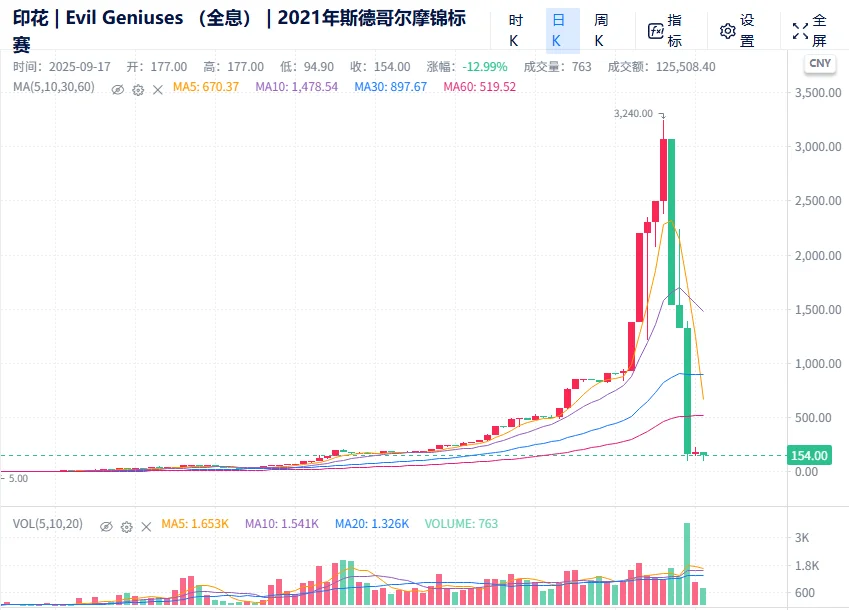 9.17 cs2饰品大盘走势技术分析