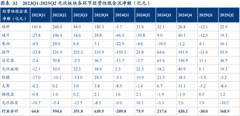 光伏行业财报--将在短期越来越糟糕