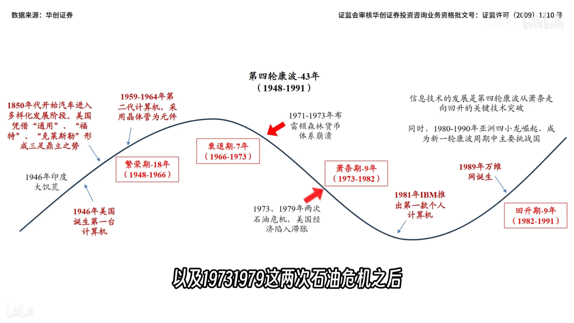 下一次康波周期2030年