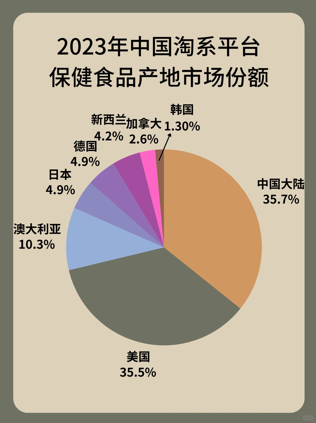 中国保健品市场广阔！