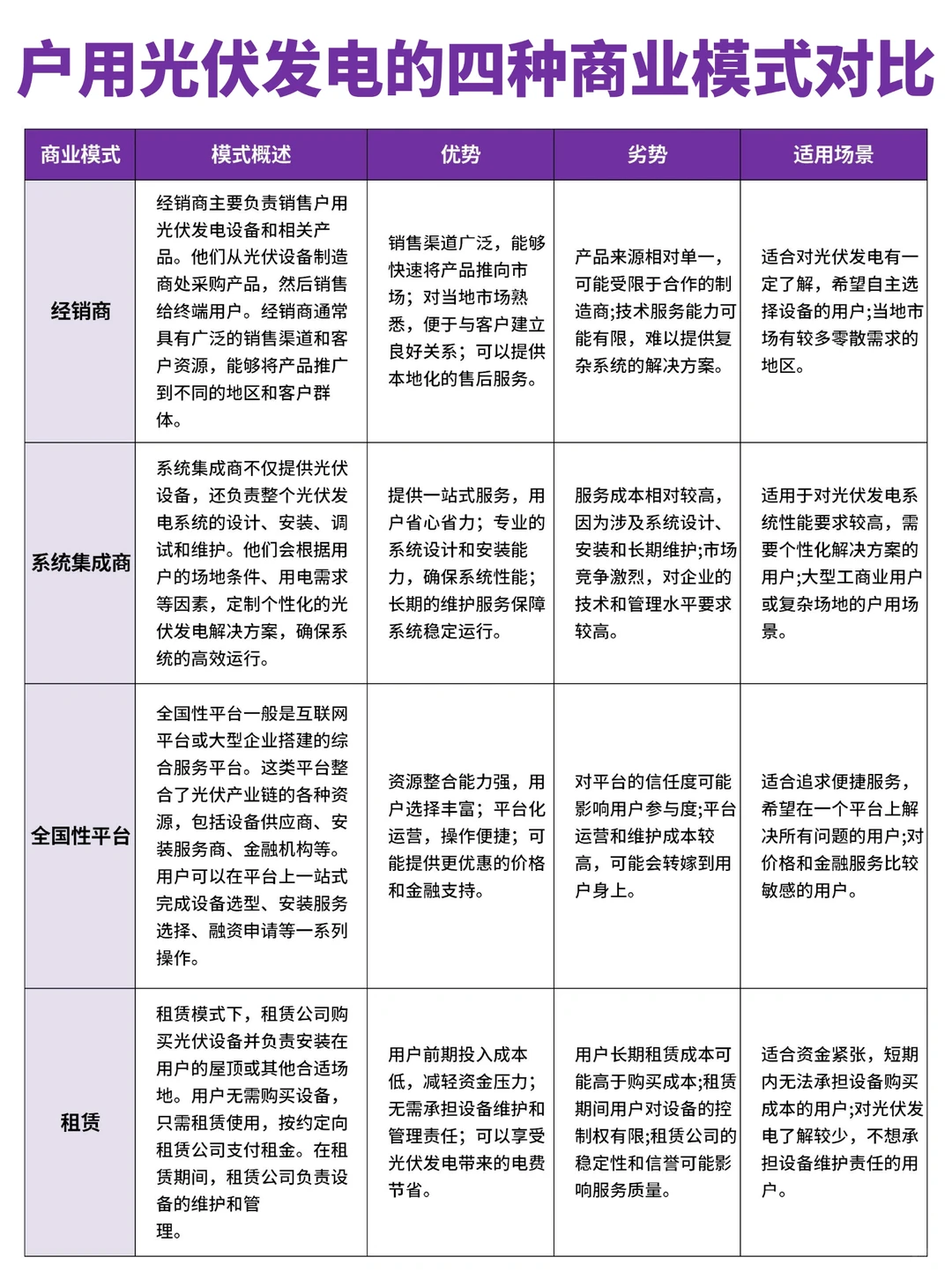 ✨户用光伏发电商业模式对比